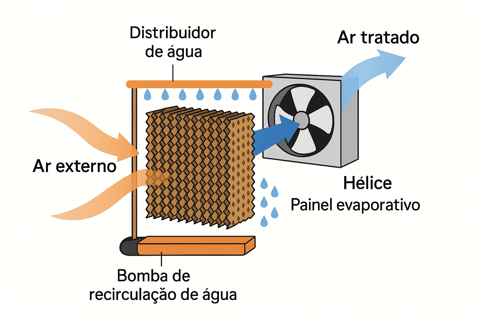 Como funciona o sistema de climatização evaporativa